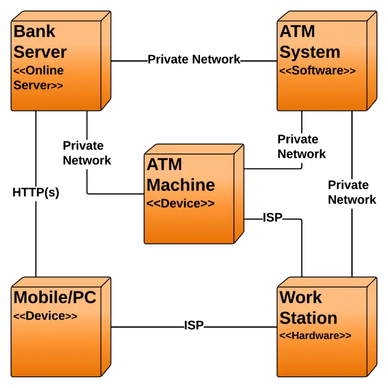 ATM Deployment Diagram - Relationship