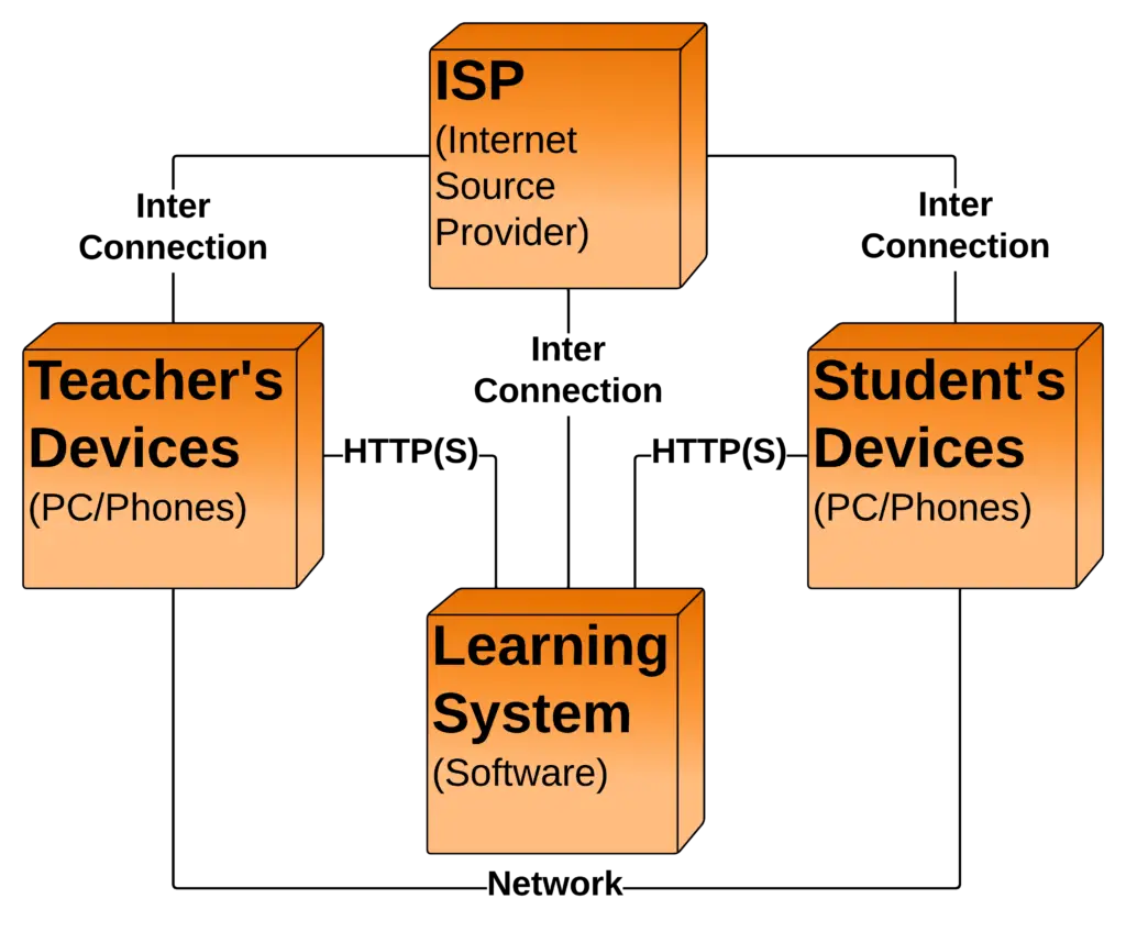Learning Management System Deployment Diagram | UML (2026)