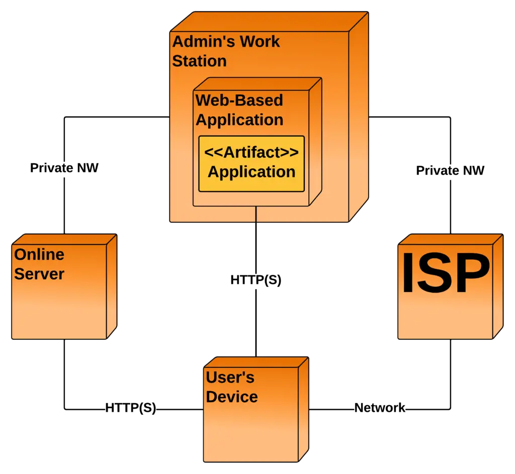 Deployment Diagram For Web Application