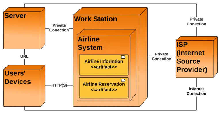 Deployment Diagram for Airline Reservation System - Relationship