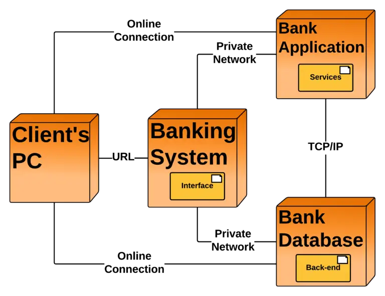 Banking System Deployment Diagram - Connections