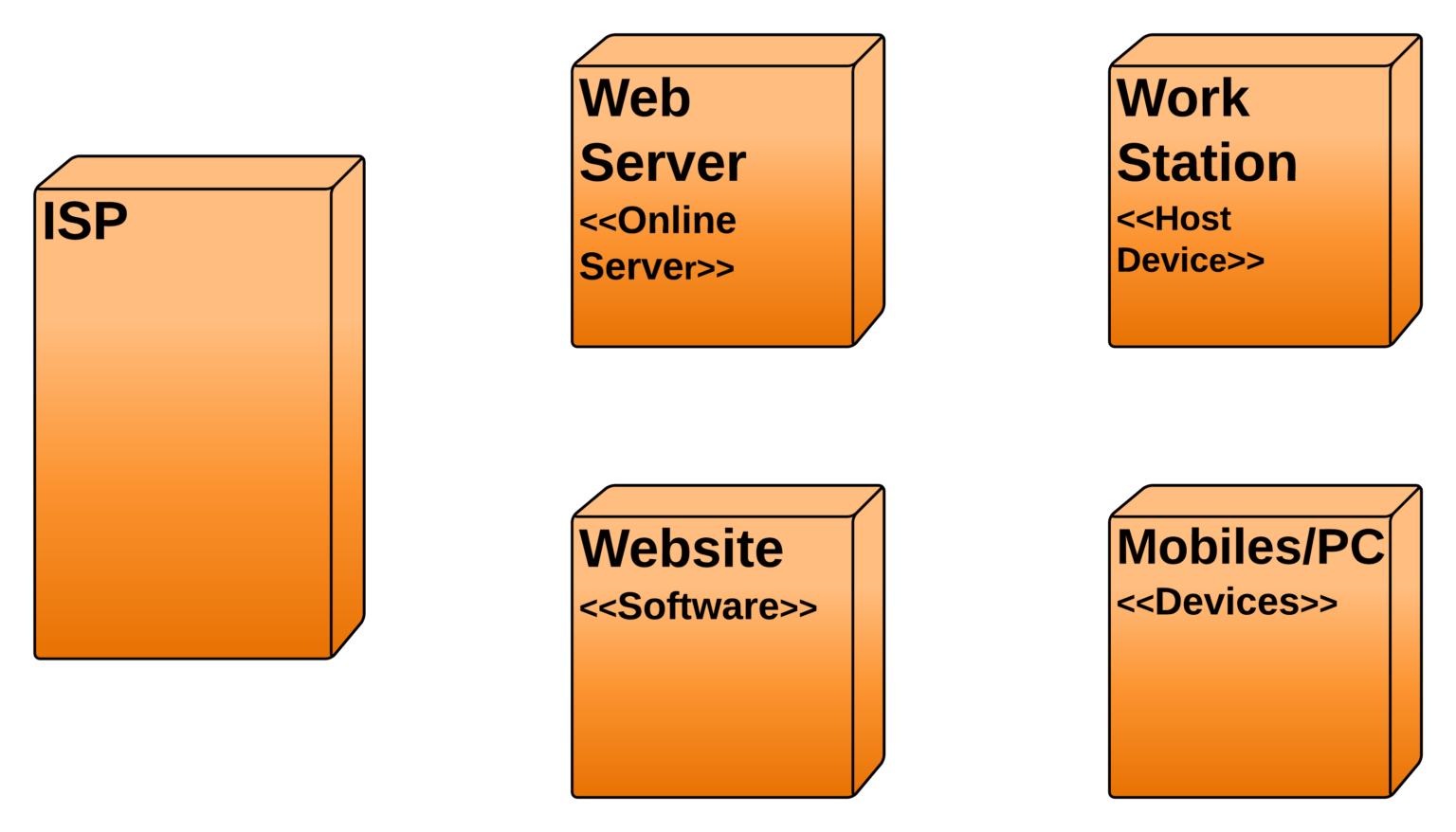 Deployment Diagram for E-commerce Website | UML