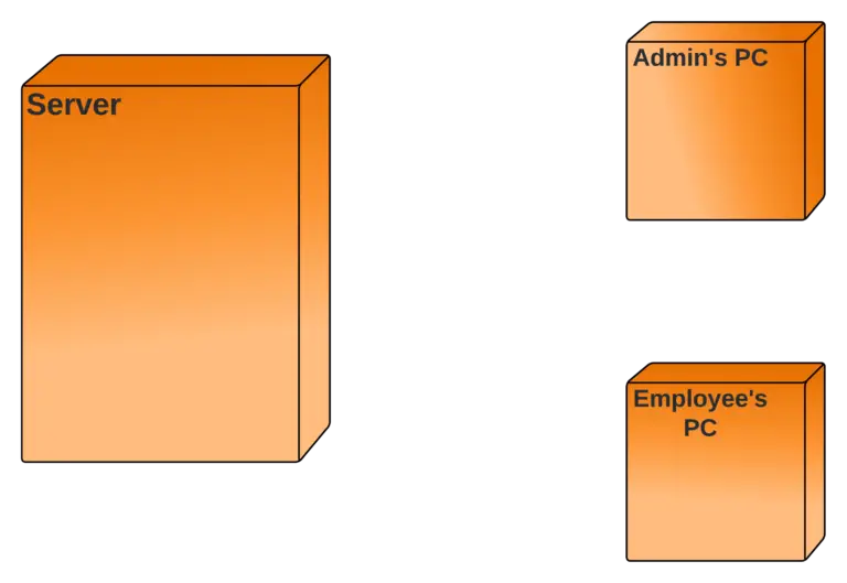 Inventory Management System Deployment Diagram - Nodes