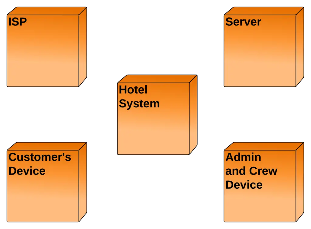 deployment-diagram-for-hotel-management-system-uml