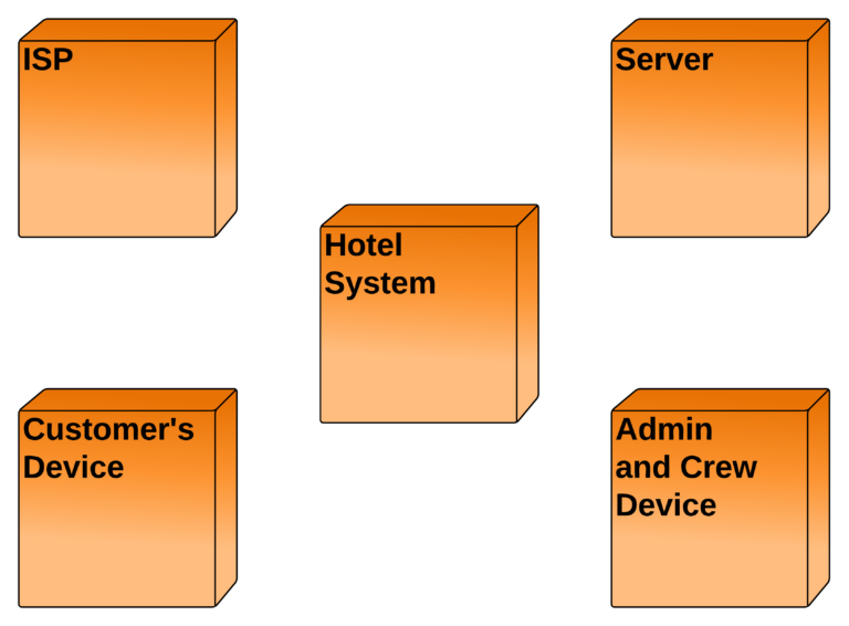 Deployment Diagram for Hotel Management System - Nodes