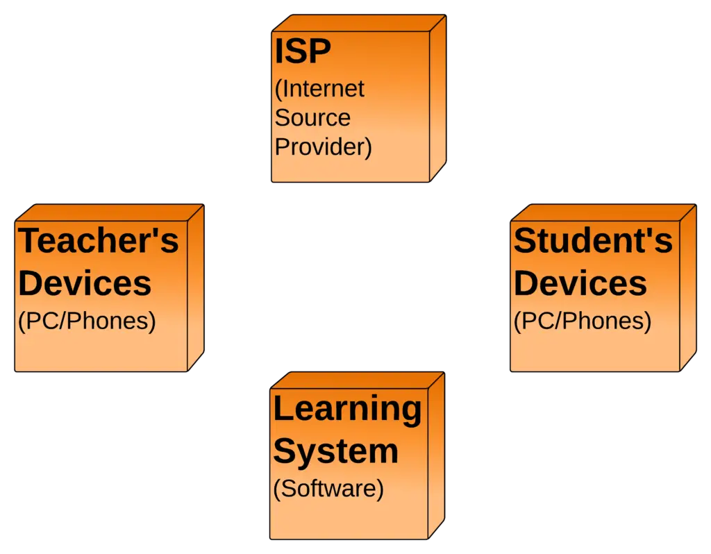 Learning Management System Deployment Diagram | UML