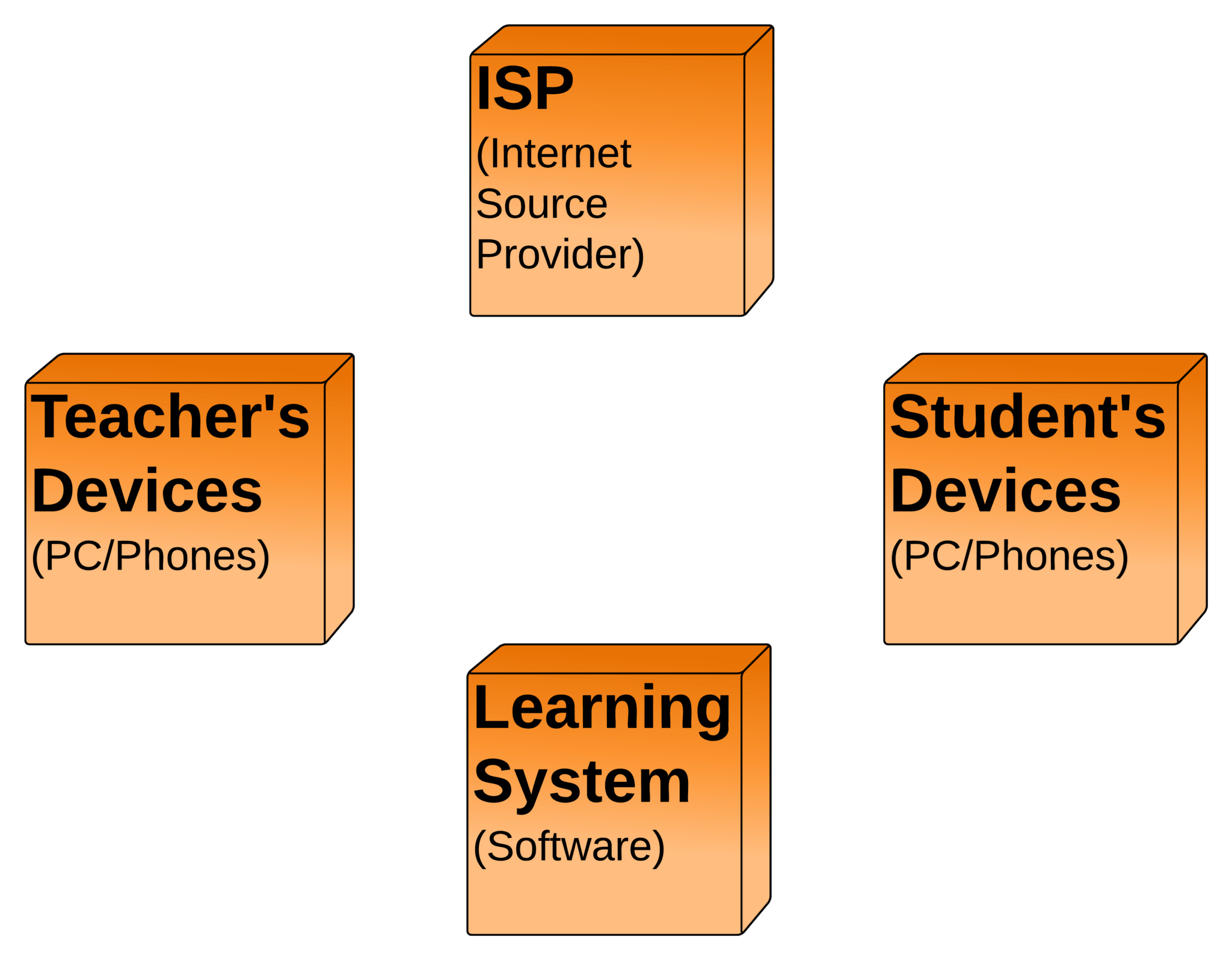 Learning Management System Deployment Diagram | UML