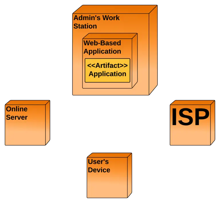 Web-Based Application System Deployment Diagram - Nodes and Artifact