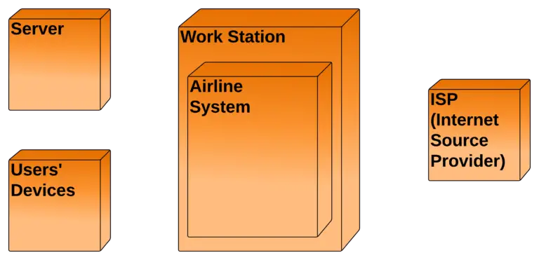 Deployment Diagram for Airline Reservation System - Nodes