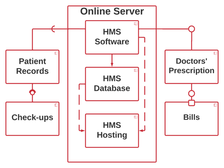 Component Diagram for Hospital Management System - Dependencies