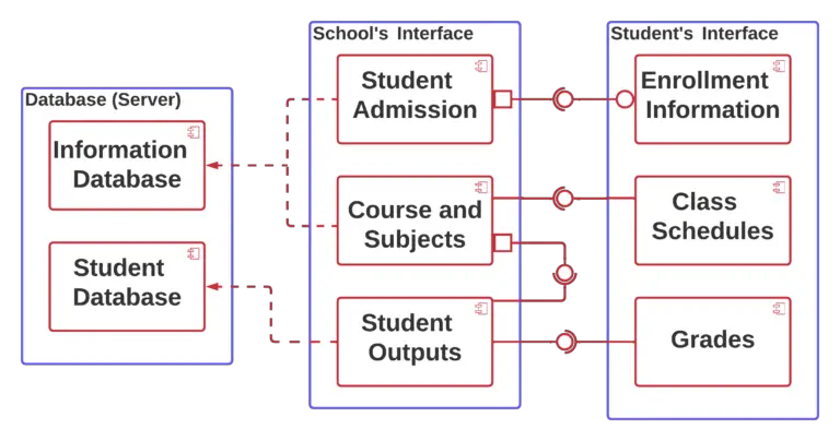 Component Diagram for College Management System - Dependencies