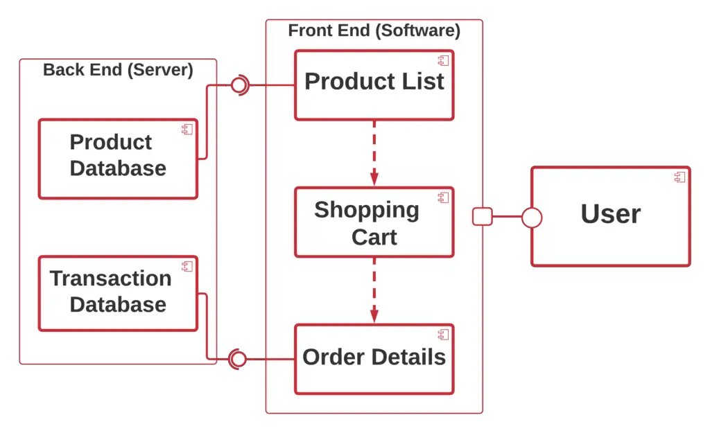 Component Diagram for Online Shopping System
