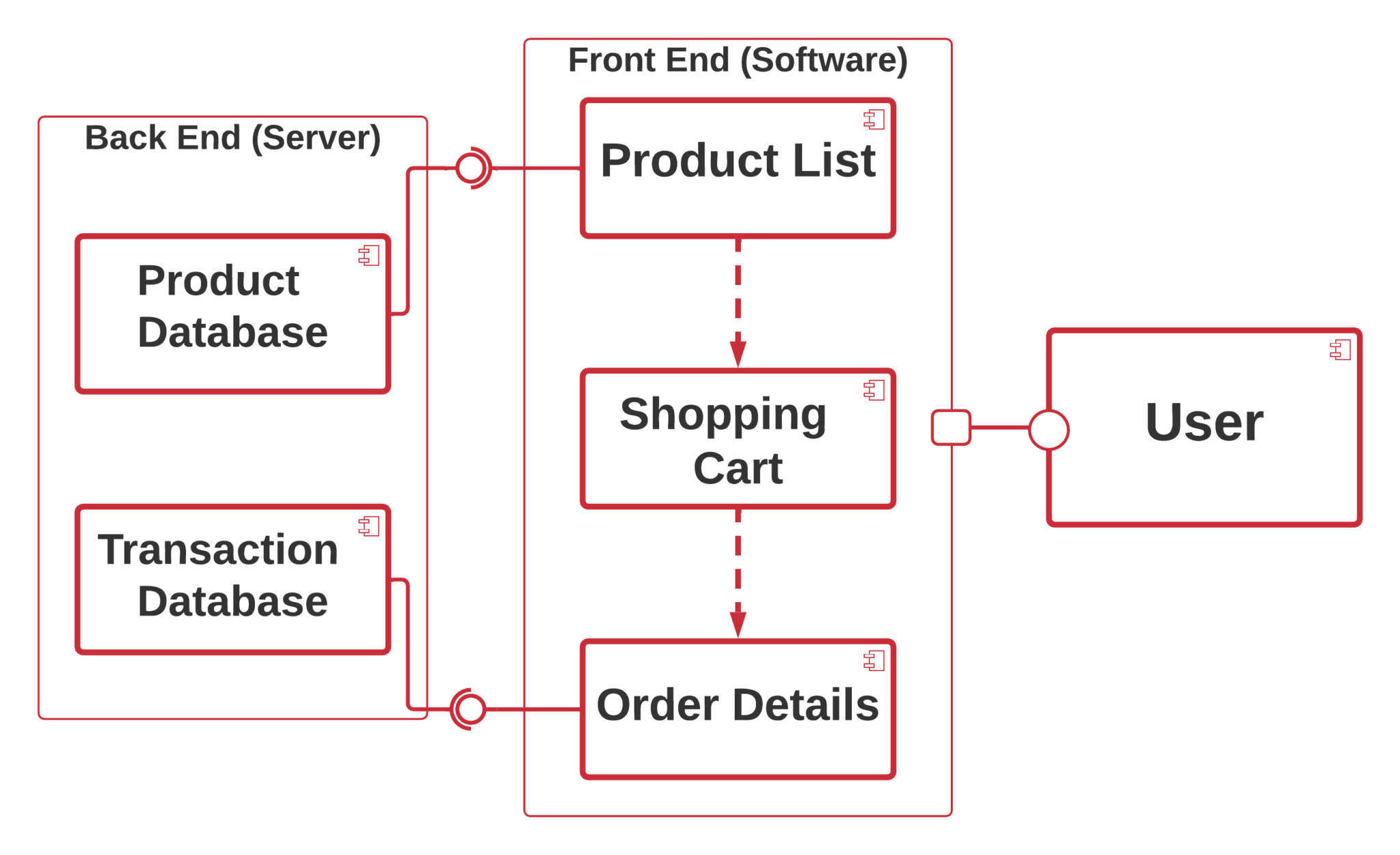 Component Diagram for Online Shopping System