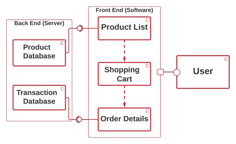 Component Diagram for Online Shopping System - Dependencies