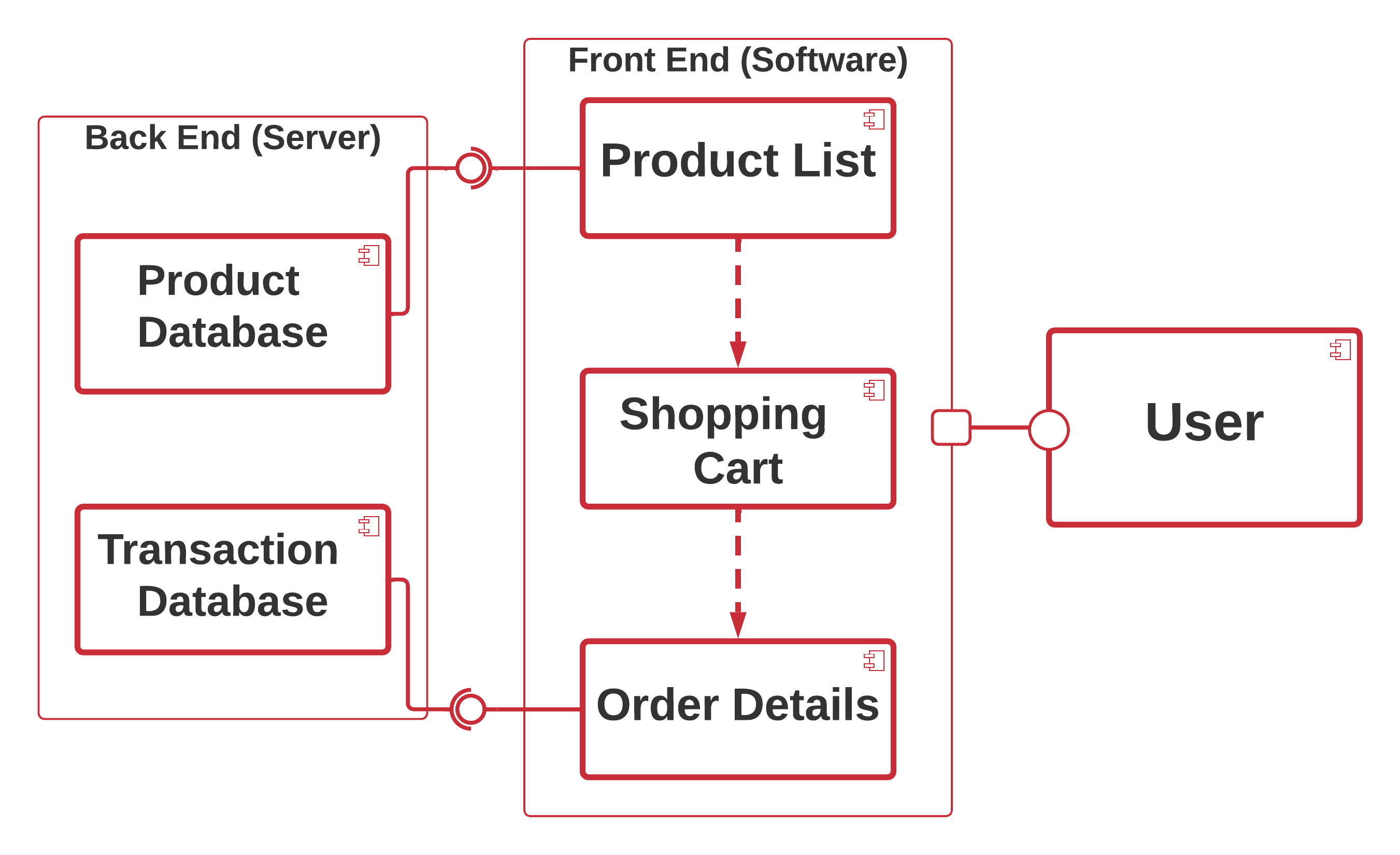 Component Diagram for Online Shopping System - Dependencies