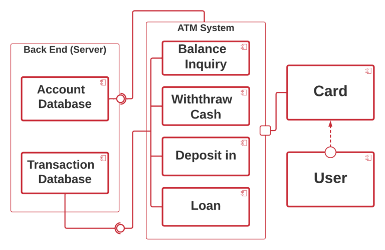 Component Diagram for ATM System - Dependencies