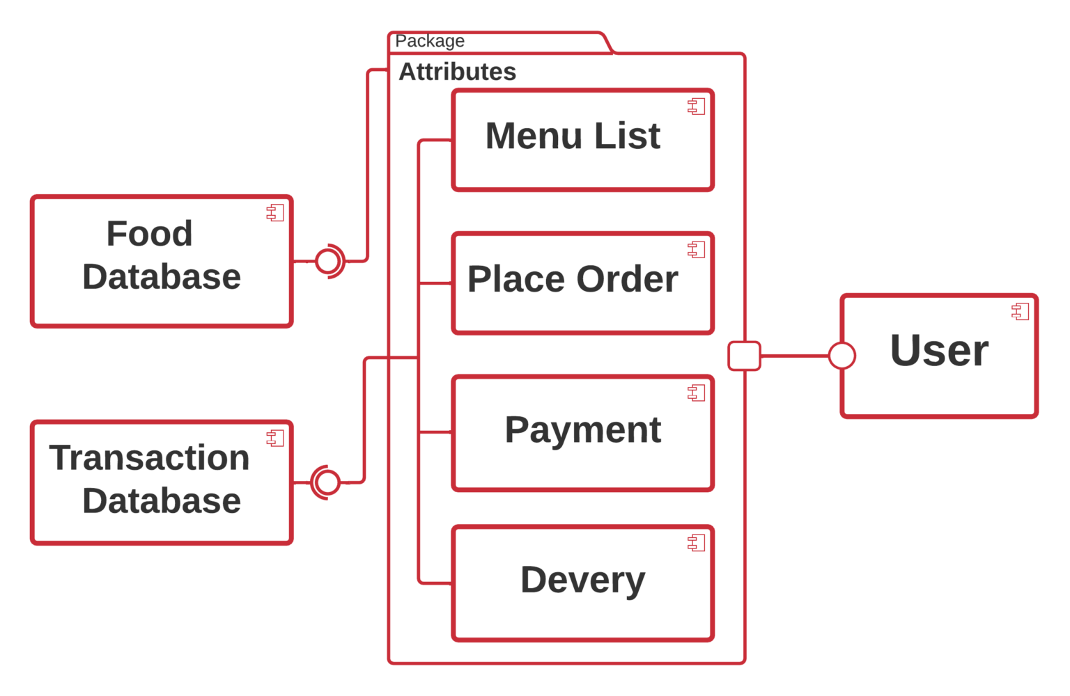 Component Diagram for Online Food Ordering System | UML