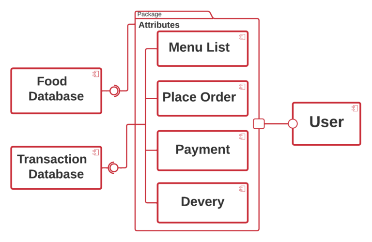 Component Diagram for Online Food Ordering System - Dependencies
