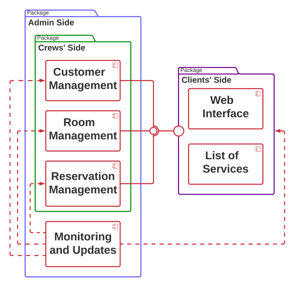 Component Diagram for Hotel Management System