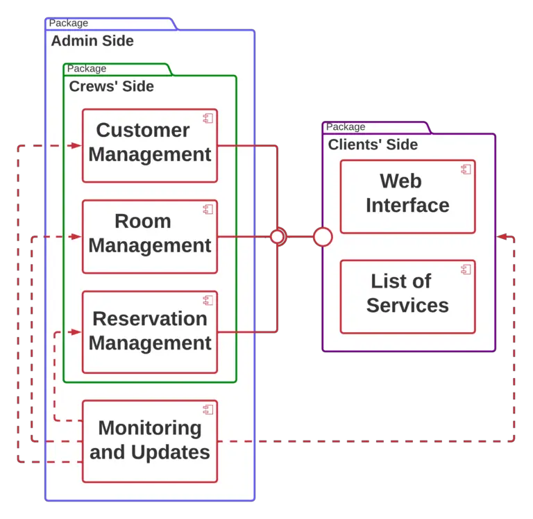 Component Diagram for Hotel Management System - Dependencies