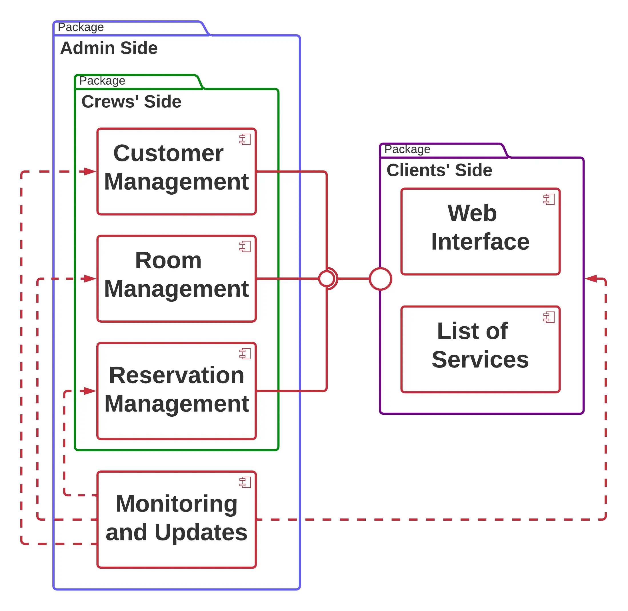 Component Diagram for Hotel Management System - Dependencies