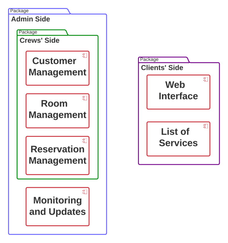 Component Diagram for Hotel Management System - Components