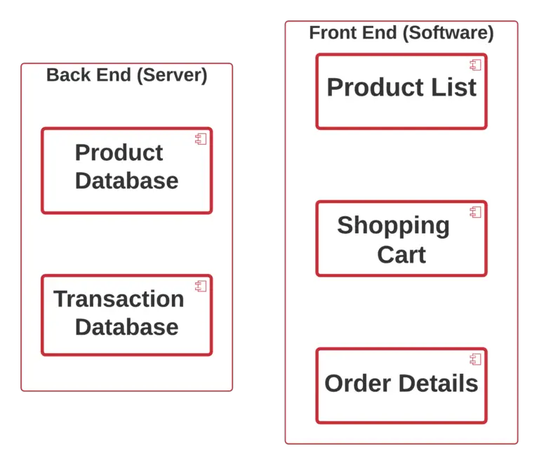 Component Diagram for Online Shopping System - Components