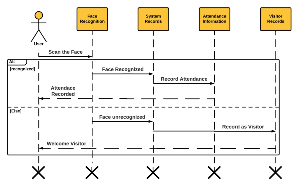 Sequence Diagram for Face Recognition Attendance System - End