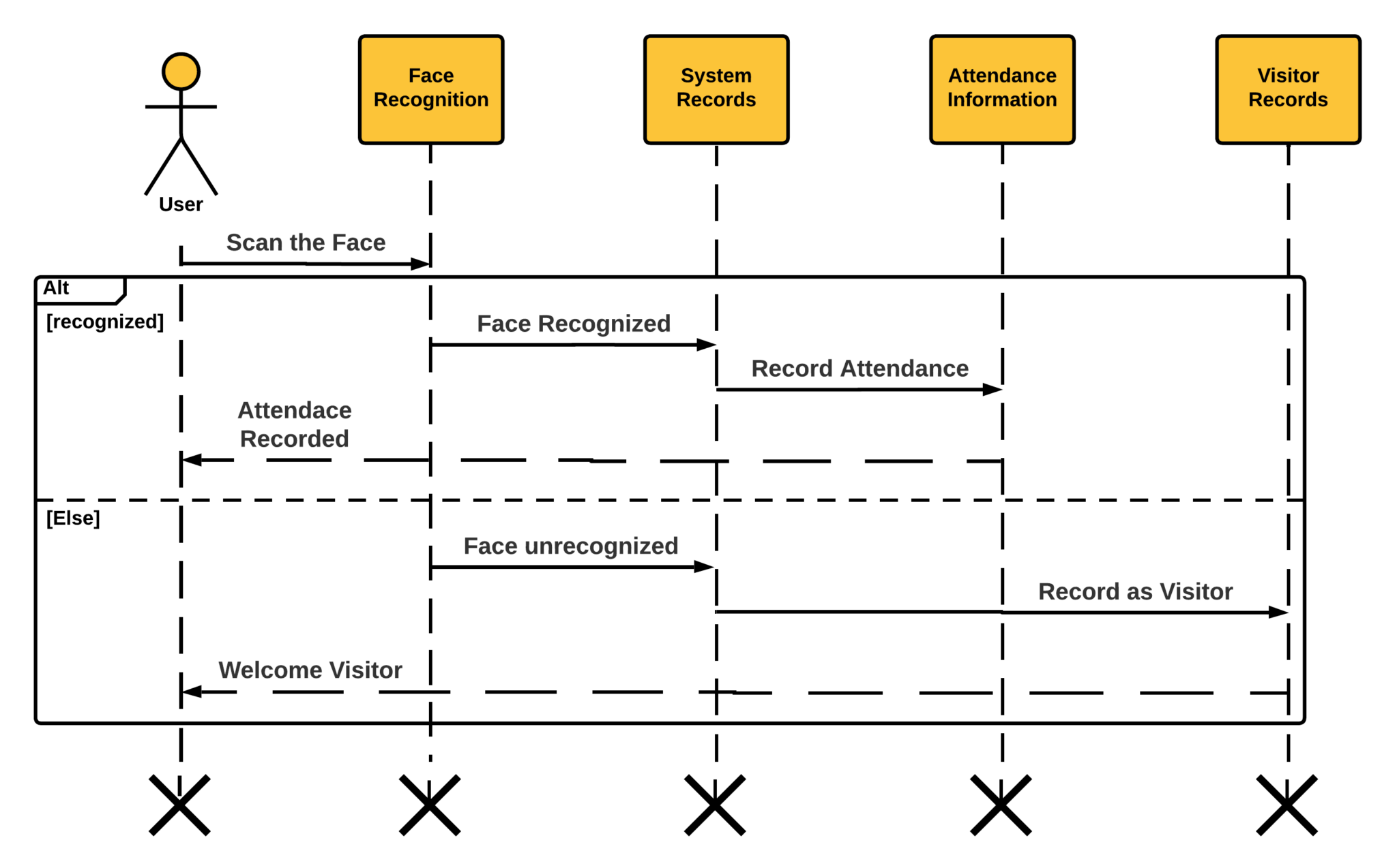 Sequence Diagram For Face Recognition Attendance System Uml 5304