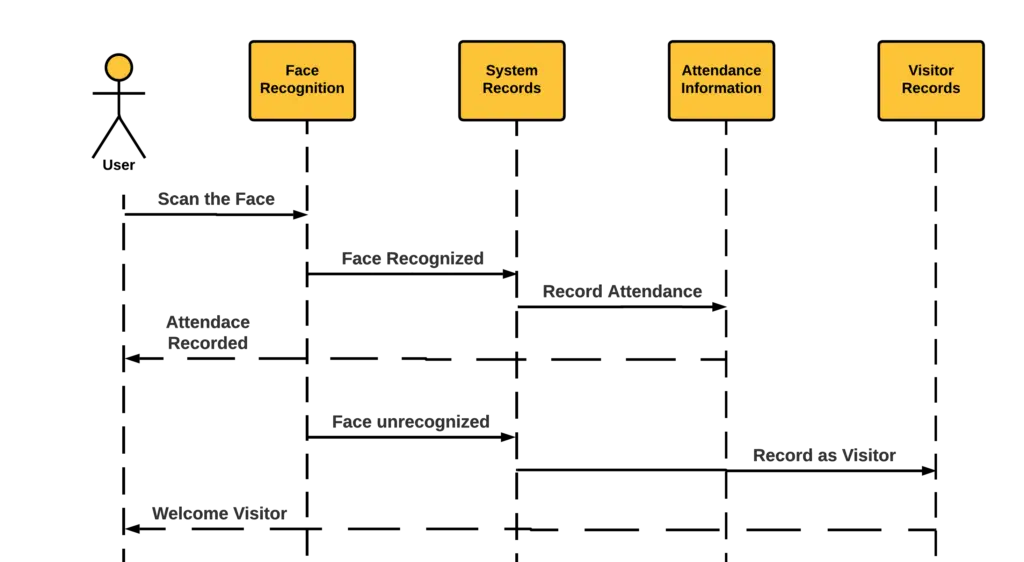 Sequence Diagram for Face Recognition Attendance System - Messages
