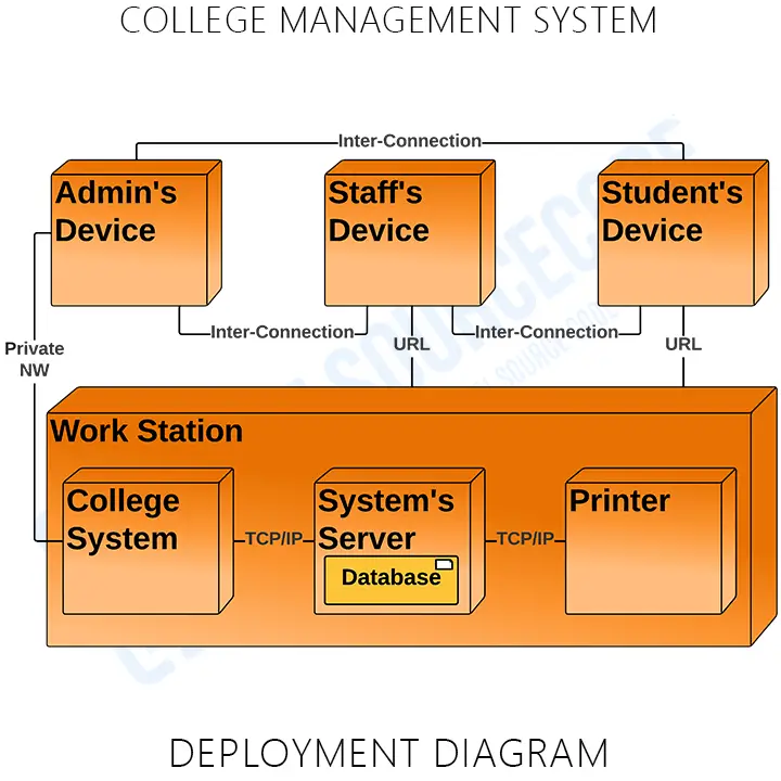 Deployment Diagram of College Management System in UML