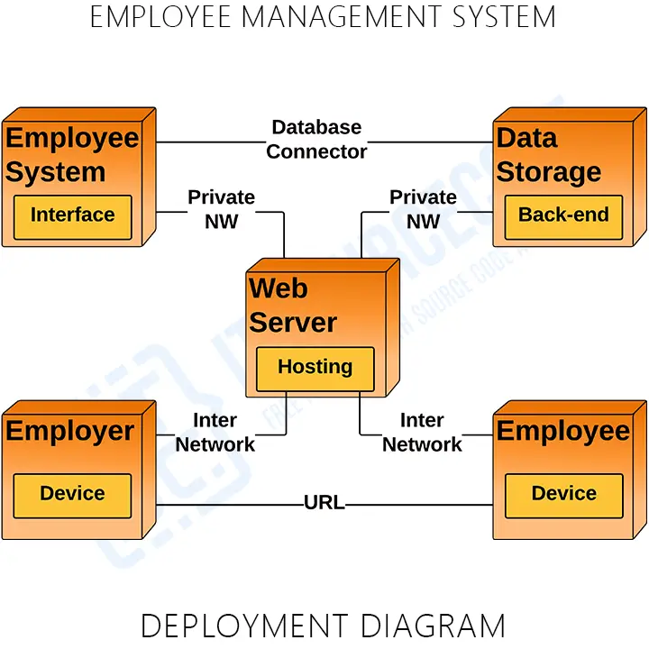 Deployment Diagram of Employee Management System in UML