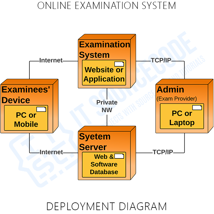 Deployment Diagram of Online Examination System in UML
