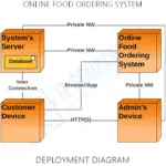 Online Food Ordering System Deployment Diagram | UML