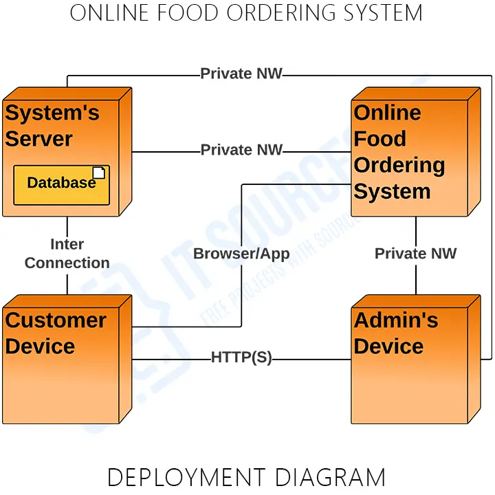 Deployment Diagram of Online Food Ordering System in UML