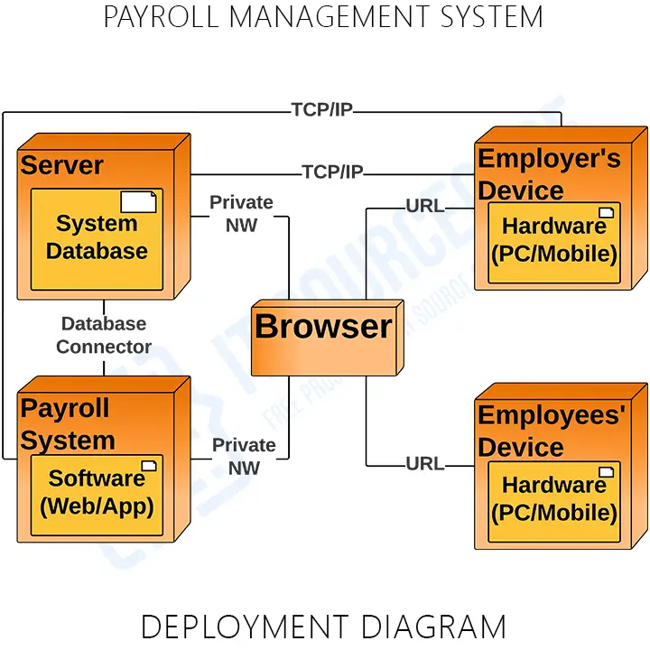 Deployment Diagram of Payroll Management System in UML