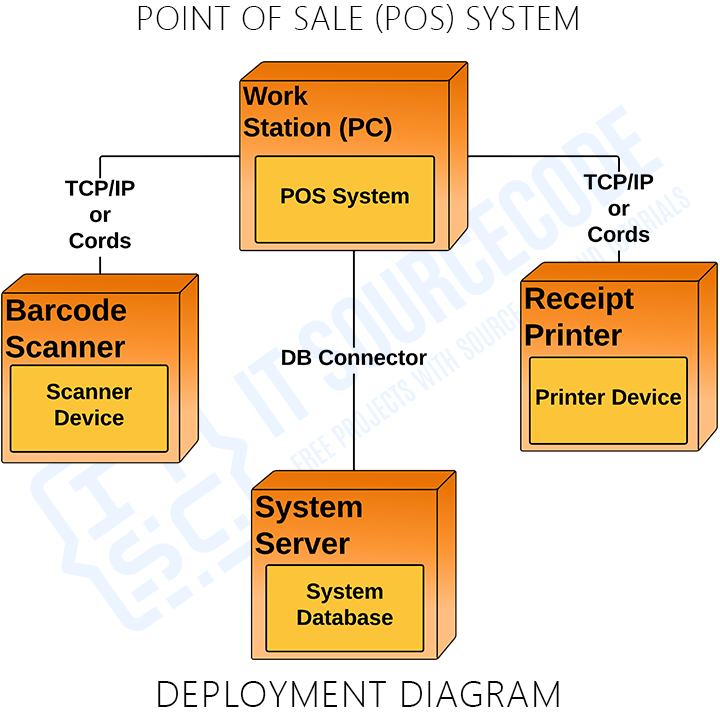 Deployment Diagram of Point of Sale System in UML