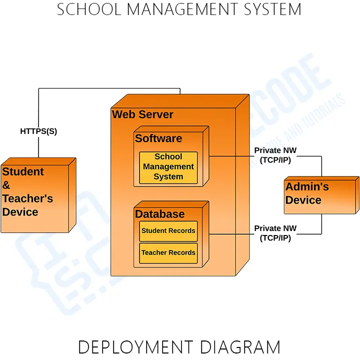 Deployment Diagram of School Management System in UML