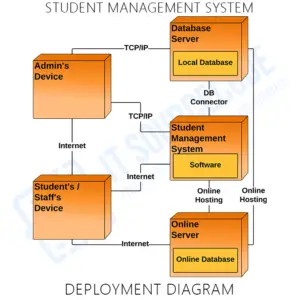 Deployment Diagram for Student Management System