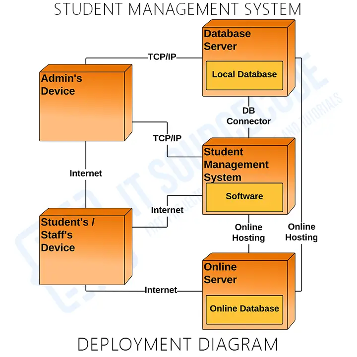 Deployment Diagram of Student Management System in UML