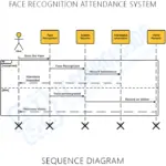 Sequence Diagram for Face Recognition Attendance System | UML