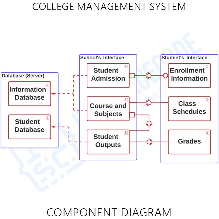 UML Component Diagram for College Management System