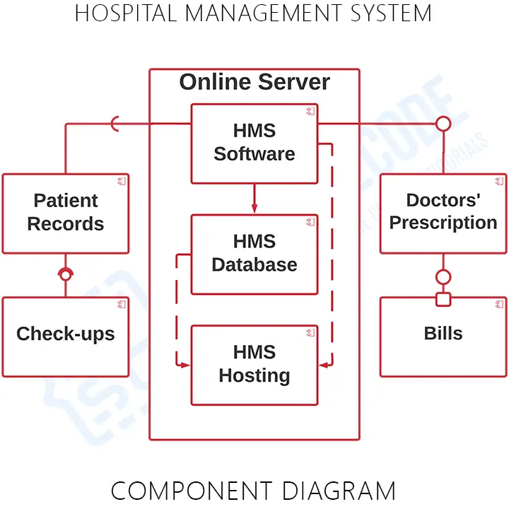 UML Component Diagram for Hospital Management System