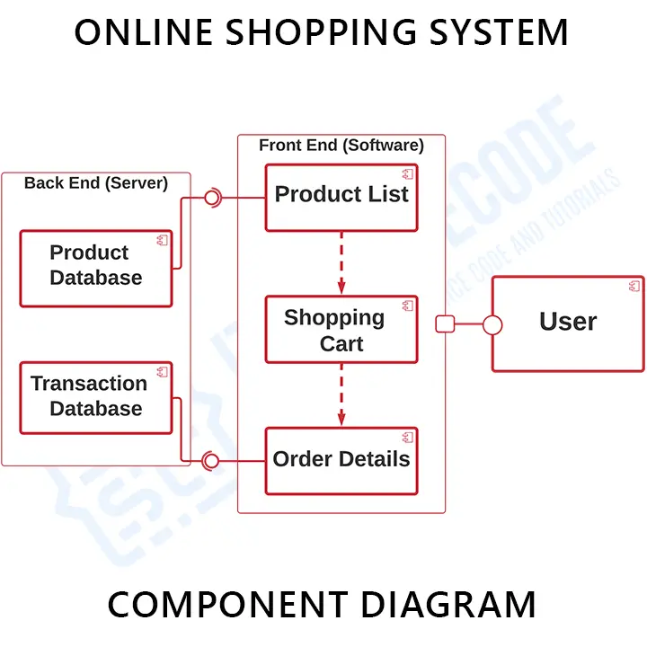 UML Component Diagram for Online Shopping System