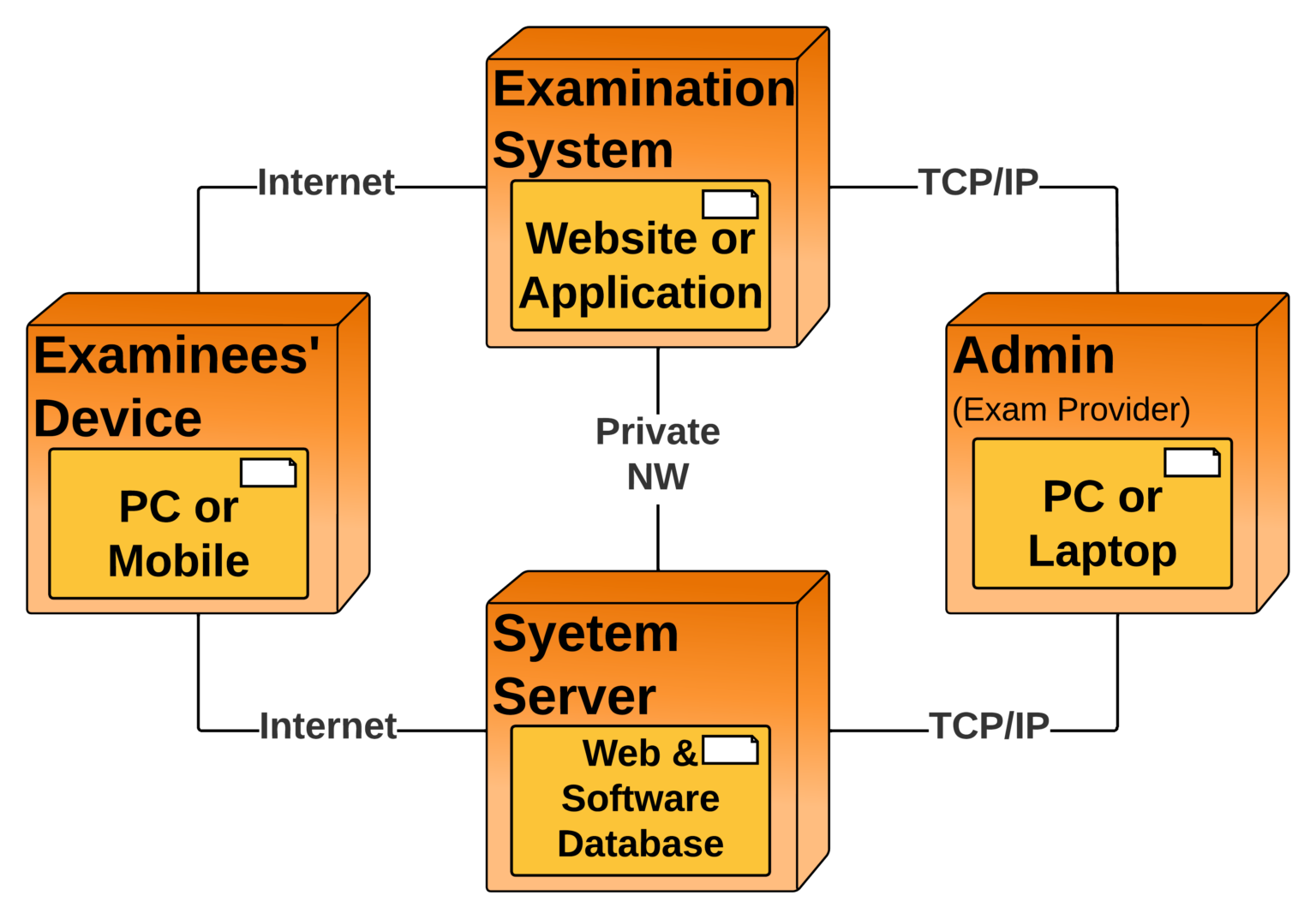 Deployment Diagram for Online Examination System