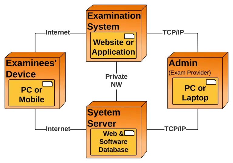 Deployment Diagram for Online Examination System - association