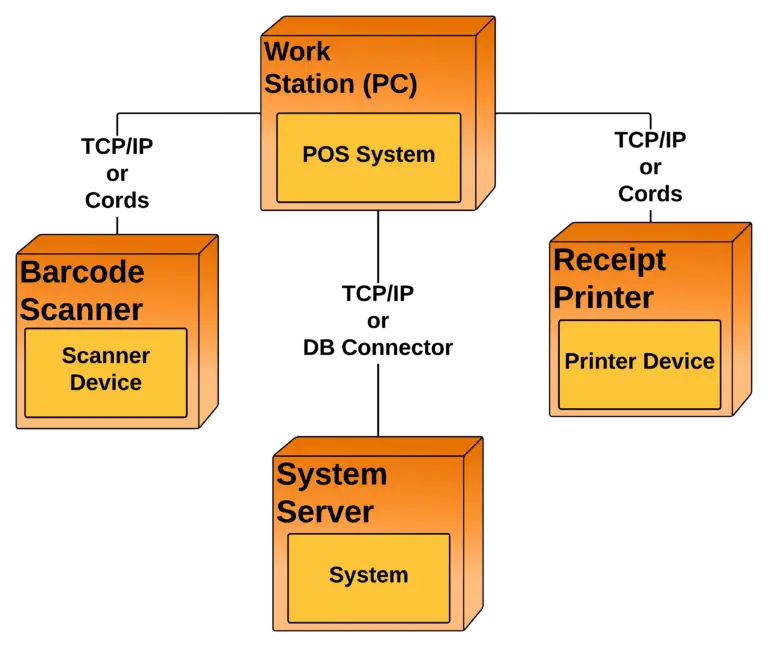 Point of Sale System Deployment Diagram - Association