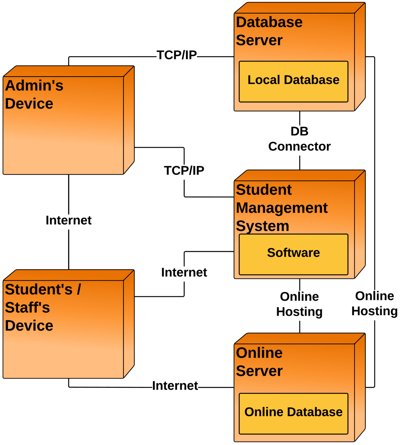 Deployment Diagram for Student Management System