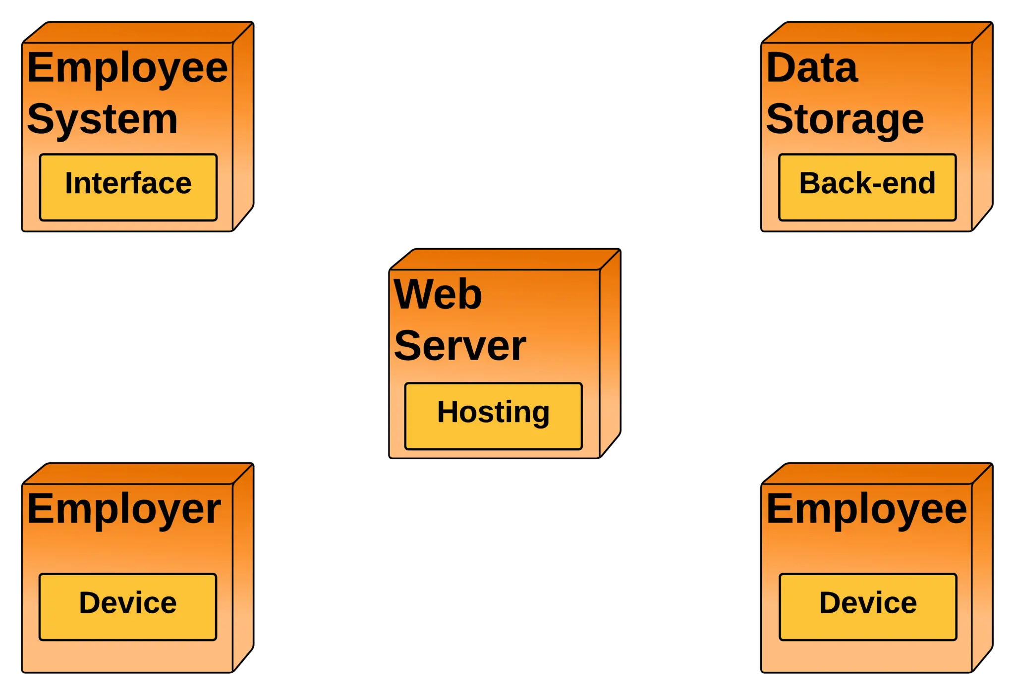 Deployment Diagram For Employee Management System