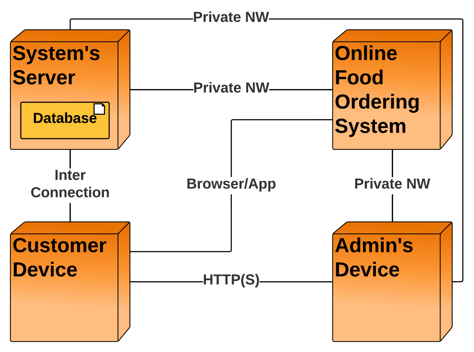 System order by. Deployment diagram uml. •топологии (deployment diagram. последовательность этапы mapreduce. ordering food 5 класс.